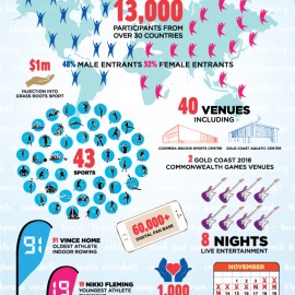 Jupiters Pan Pacific Masters Games by the numbers